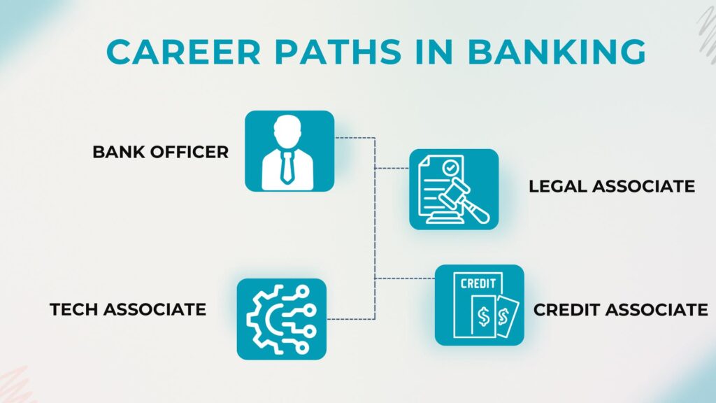 Infographic showing career paths in banking including Bank Officer, Credit Associate, Legal Associate, and Tech Associate roles.